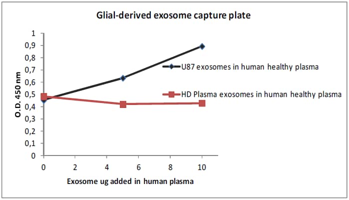 Immunoplate for glial derived exosome isolation (Colorimetric) [NBP3-14802] - Immunocapture of glioblastoma derived exosomes (U87) subpopulation diluted in human plasma from healthy donors.