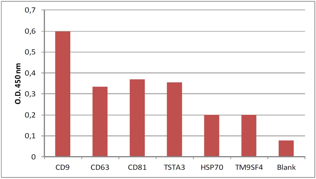Immunoplate for neural derived exosome isolation (Colorimetric) [NBP3-14803] - Common exosomal biomarkers analysis in a healthy donor’s plasma sample.