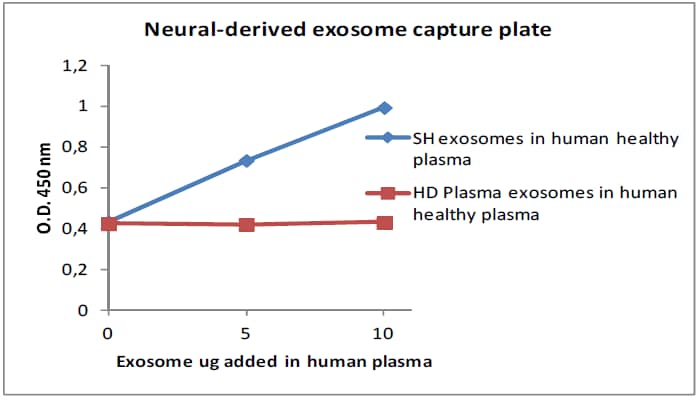 Immunoplate for neural derived exosome isolation (Colorimetric) [NBP3-14803] - Immunocapture of neuroblastoma derived exosomes (SH) subpopulation diluted in human plasma from healthy donors.