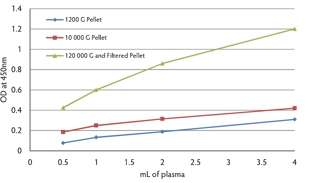 Immunoplate for total Exosome Isolation (CD63, Colorimetric) [NBP3-14805] - Plate is selective in capturing purified exosomes (pellet after centrifugation 120000g) and no other circulating microvesicle (pellet 1200g and 10000g).