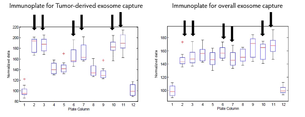 Immunoplate for Tumor-derived Exosome Isolation (Colorimetric) [NBP3-14806] - Immunoplate for tumor-derived exosomes capture allows discrimination of cancer patients (black arrows).