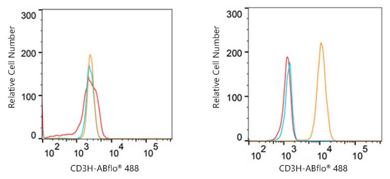 Flow Cytometry: CD3 zeta Antibody (1T5R7) [CD3 zeta] - Flow cytometry:1X10^6 Raji cells (negative control,left) and Jurkat cells  were intracellularly-stained with CD3 zeta Rabbit mAb or Rabbit IgG isotype control ,followed by FITC conjugated goat anti-rabbit pAb(1:200 dilution) staining. Non-fluorescently stained cells were used as blank control .