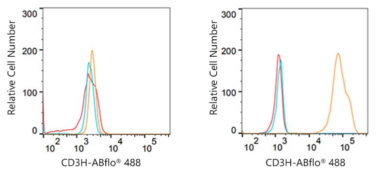 Flow Cytometry: CD3 gamma Antibody (7J2L5) [NBP3-16327] - Flow cytometry: 1X10^6  Raji cells  (negative control,left) and Jurkat cells  were intracellularly-stained with CD3 gamma Rabbit mAb  or  ABflo 488 Rabbit IgG isotype control . Non-fluorescently stained cells were used as blank control  .