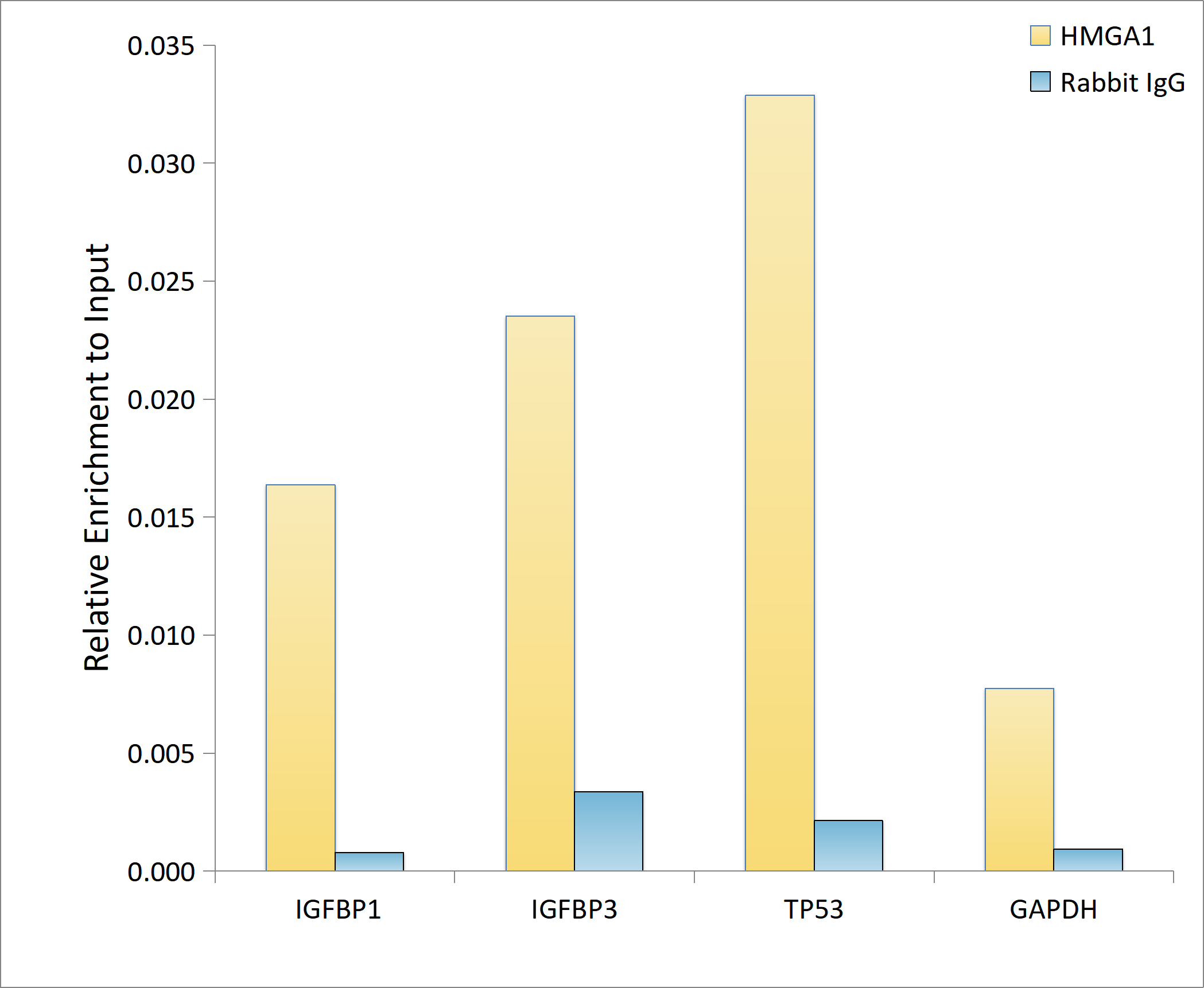 Chromatin Immunoprecipitation: HMGA1 Antibody (5J0E6) [NBP3-16379] - Chromatin immunoprecipitation analysis of extracts from HepG2 cells, using HMGA1 antibody and rabbit IgG.The amount of immunoprecipitated DNA was checked by quantitative PCR. Histogram was constructed by the ratios of the immunoprecipitated DNA to the input.