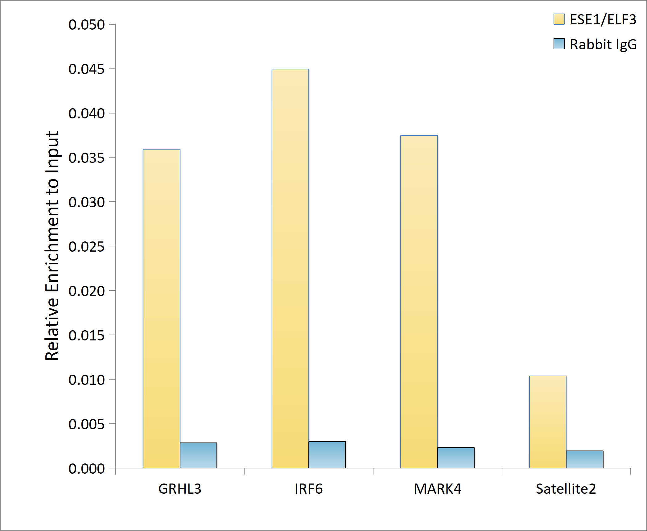 Chromatin Immunoprecipitation: ELF3/ESE-1 Antibody (7O2V4) [NBP3-16429] - Chromatin immunoprecipitation analysis of extracts of HepG2 cells, using ELF3/ESE-1 antibody and rabbit IgG.The amount of immunoprecipitated DNA was checked by quantitative PCR. Histogram was constructed by the ratios of the immunoprecipitated DNA to the input.