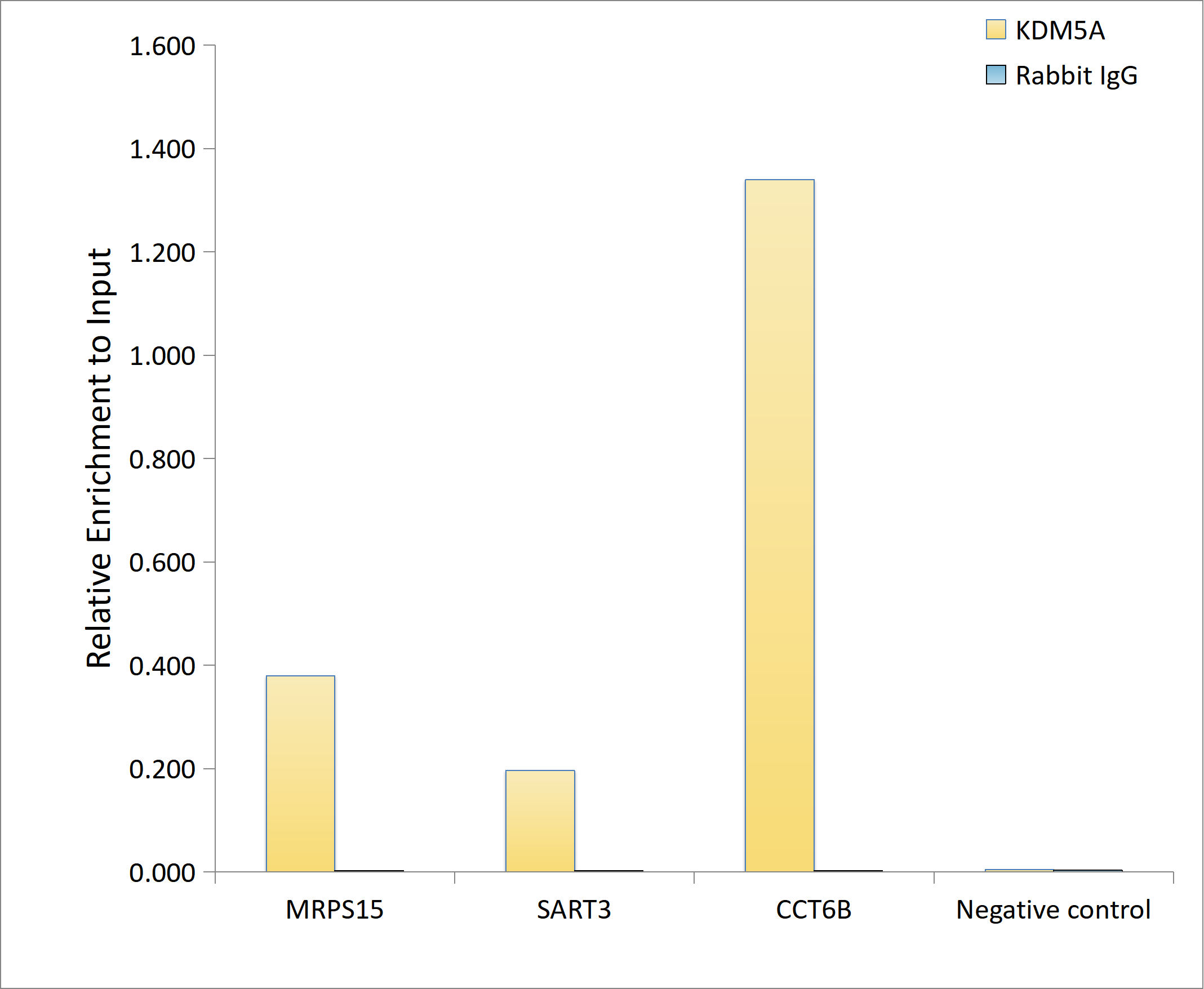 Chromatin Immunoprecipitation: Jarid1A Antibody (5B10P1) [NBP3-16478] - Chromatin immunoprecipitation analysis of extracts of HCT116 cells, using Jarid1A antibody and rabbit IgG.The amount of immunoprecipitated DNA was checked by quantitative PCR. Histogram was constructed by the ratios of the immunoprecipitated DNA to the input.