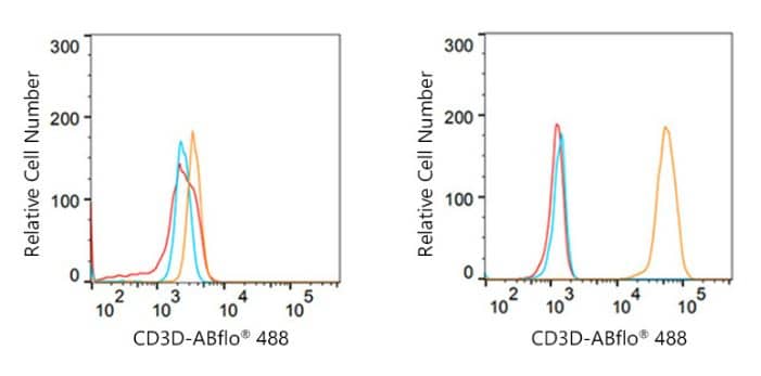 Flow Cytometry: CD3 delta Antibody (2R1O10) [NBP3-16881] - 1X10^6 Raji cells (negative control,left) and Jurkat cells (right) were surface-stained with CD3D Rabbit mAb (2.5 μg/mL orange line) or ABflo® 488 IgG isotype control (2.5 μg/mL, blue line). Non-fluorescently stained cells were used as blank control (red line).