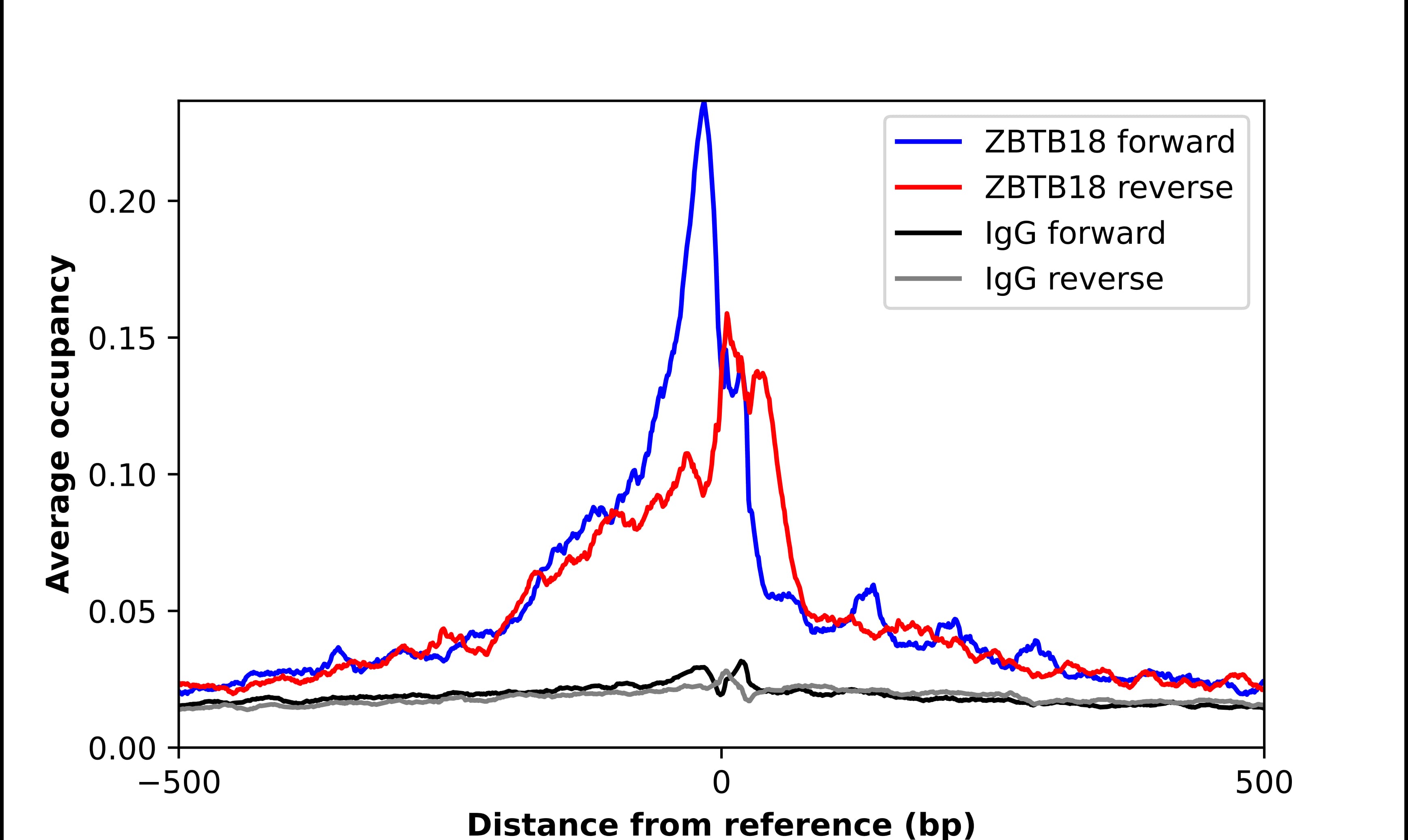 ChIP-Exo-Seq composite graph for Anti-ZBTB18 (NBP3-17097) tested in K562 cells. Strand-specific reads (blue: forward, red: reverse) and IgG controls (black: forward, grey: reverse) are plotted against the distance from a composite set of reference binding sites. The antibody exhibits robust target enrichment compared to a non-specific IgG control and precisely reveals its structural organization around the binding site. Data generated by Prof. B. F. Pugh´s Lab at Cornell University.