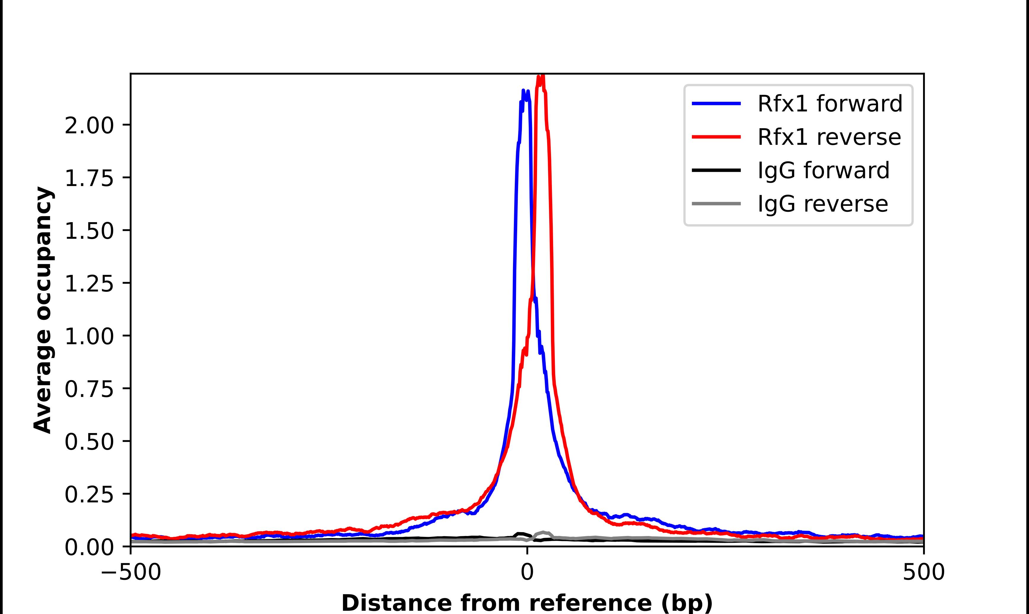 ChIP-Exo-Seq composite graph for Anti-RFX1 (NBP3-17759) tested in K562 cells. Strand-specific reads (blue: forward, red: reverse) and IgG controls (black: forward, grey: reverse) are plotted against the distance from a composite set of reference binding sites. The antibody exhibits robust target enrichment compared to a non-specific IgG control and precisely reveals its structural organization around the binding site. Data generated by Prof. B. F. Pugh´s Lab at Cornell University.