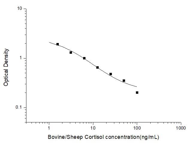 ELISA: Bovine, Sheep Cortisol ELISA Kit (Colorimetric) [NBP3-18004] - Standard Curve Reference