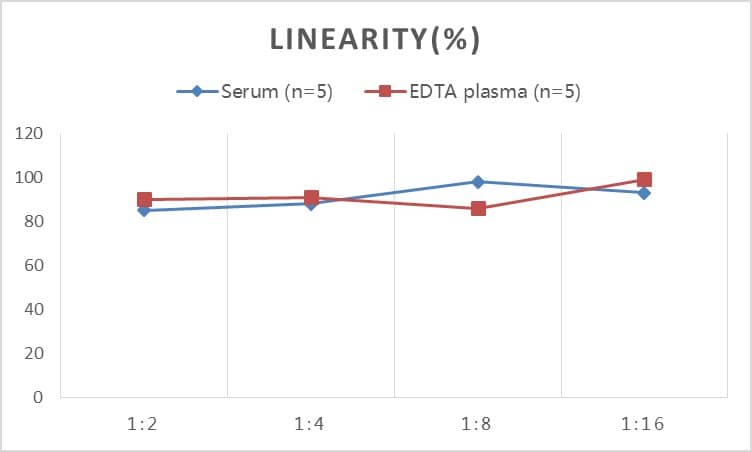 ELISA: Porcine Cortisol ELISA Kit (Colorimetric) [NBP3-18005] - Samples were spiked with high concentrations of Cortisol and diluted with Reference Standard & Sample Diluent to produce samples with values within the range of the assay.