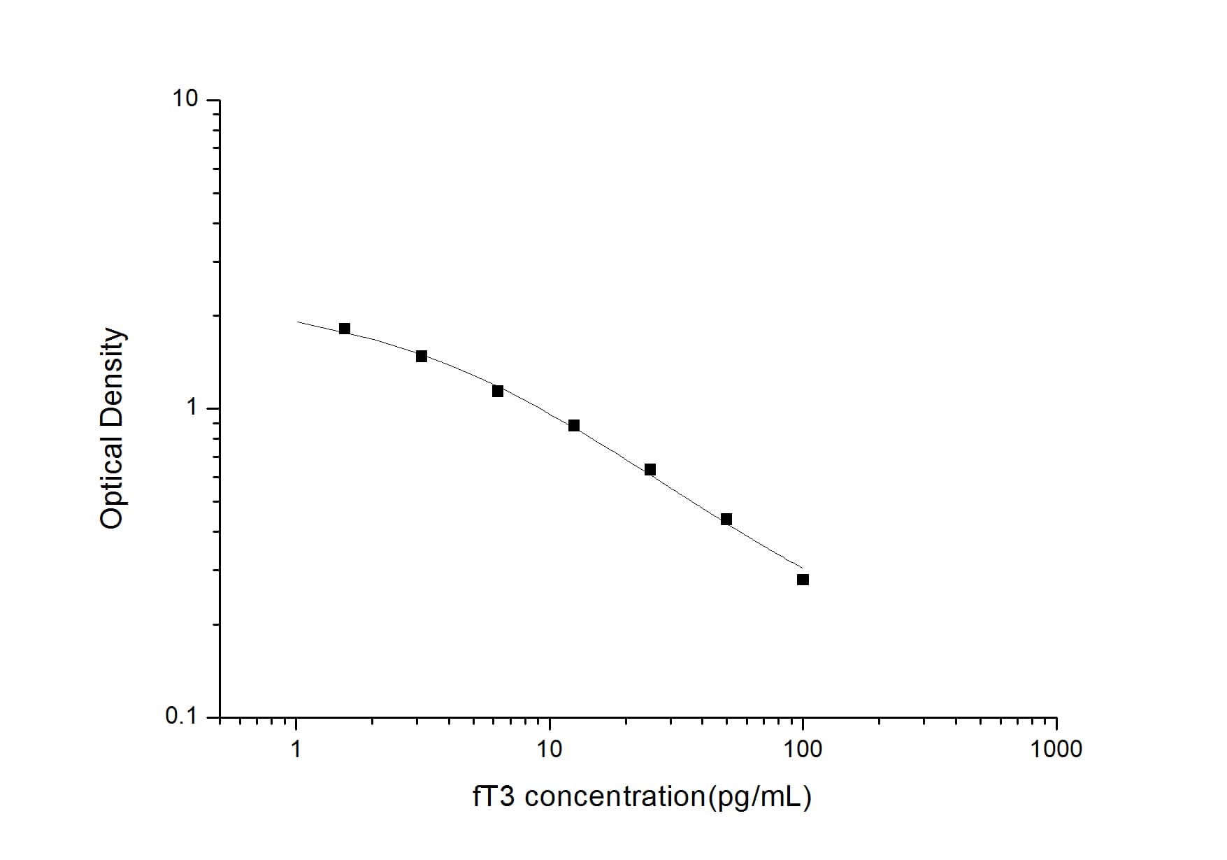 ELISA Free Tri-Iodothyronine ELISA Kit (Colorimetric)