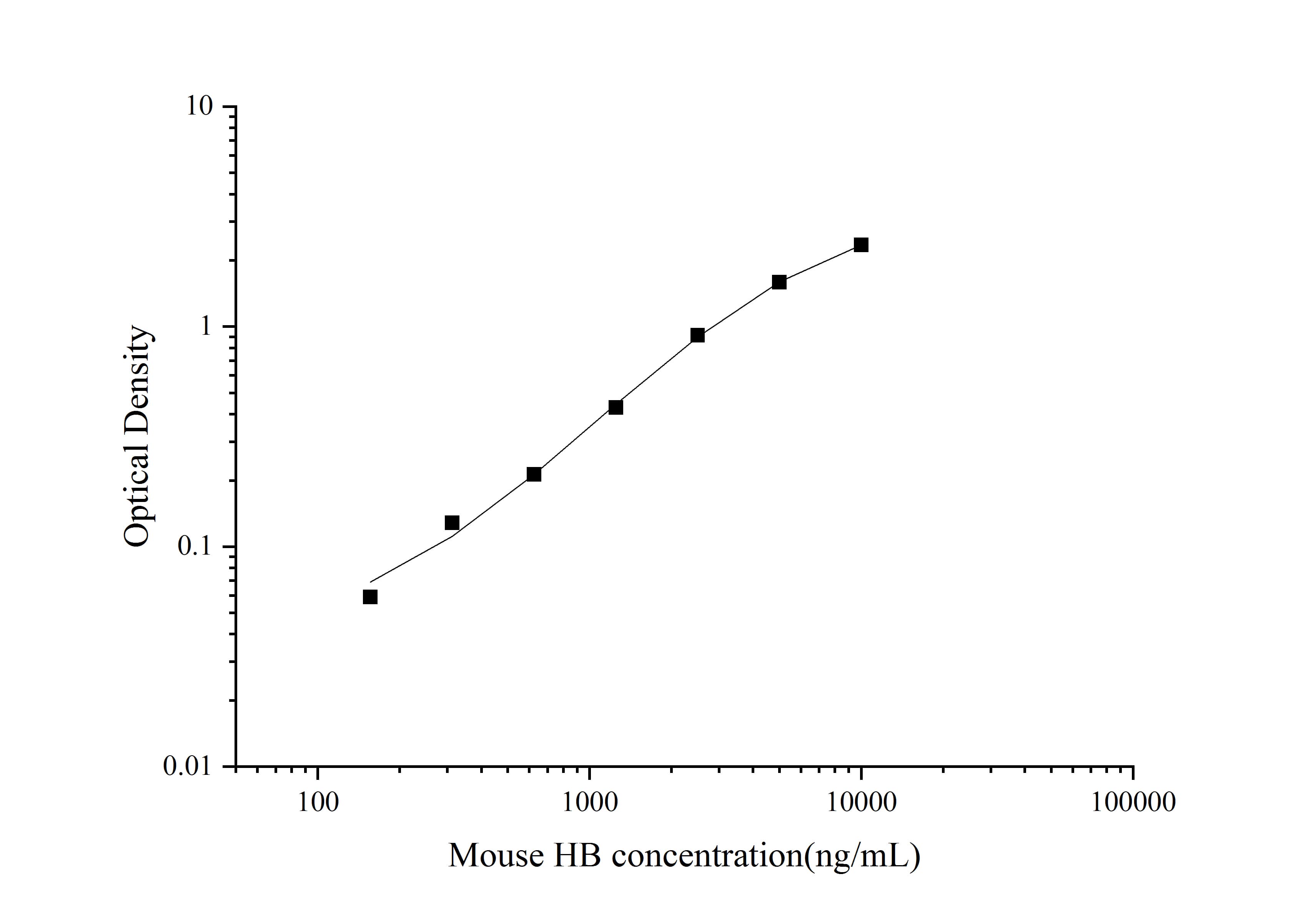 ELISA: Mouse Hemoglobin ELISA Kit (Colorimetric) [NBP3-18008] - Standard Curve Reference