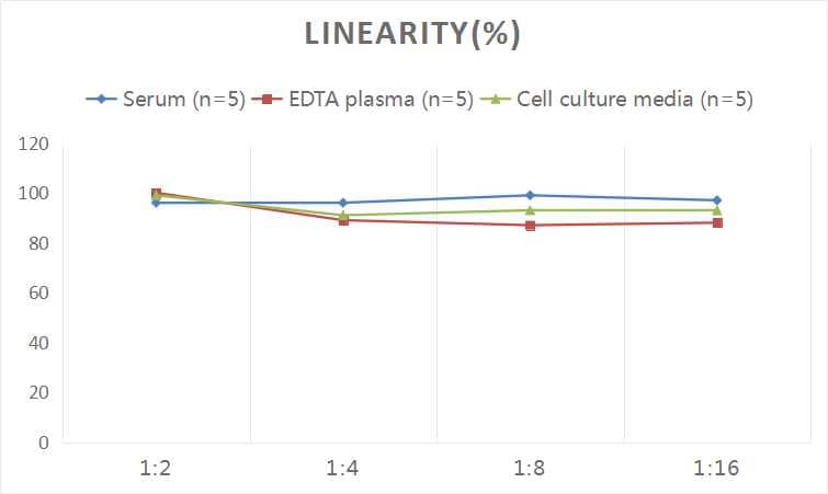 ELISA: Universal Acetyl-CoA ELISA Kit (Colorimetric) [NBP3-18011] - Samples were spiked with high concentrations of Acetyl-CoA and diluted with Reference Standard & Sample Diluent to produce samples with values within the range of the assay.