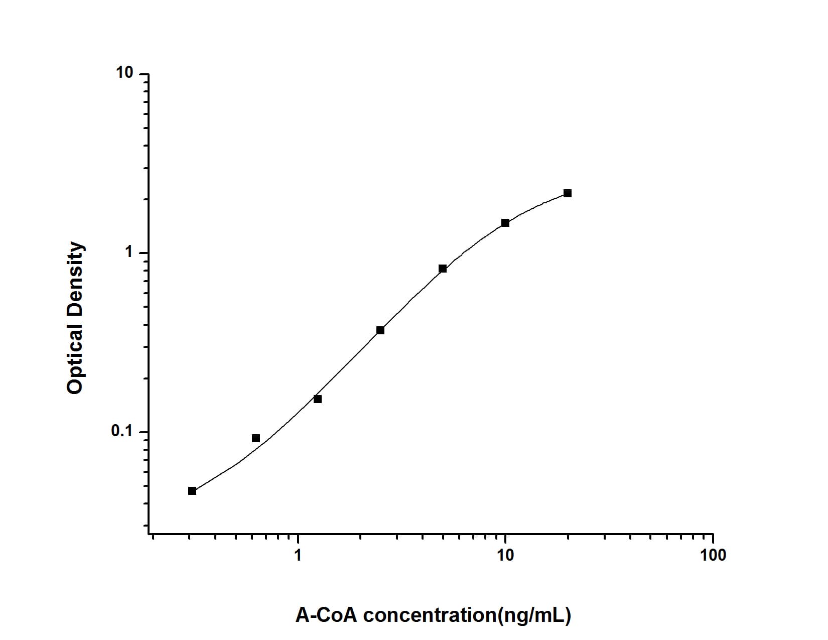 ELISA: Universal Acetyl-CoA ELISA Kit (Colorimetric) [NBP3-18011] - Standard Curve Reference