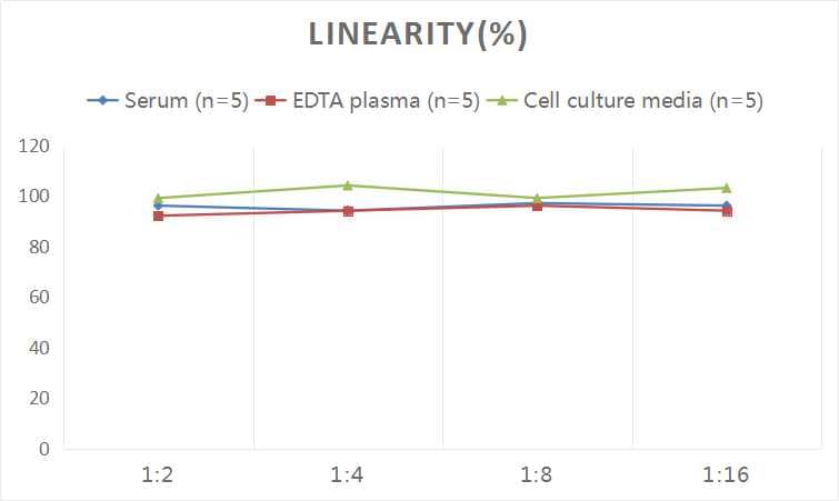 ELISA: Universal Leukotriene D4 (LTD4) ELISA Kit (Colorimetric) [NBP3-18012] - Samples were spiked with high concentrations of Leukotriene D4 (LTD4) and diluted with Reference Standard & Sample Diluent to produce samples with values within the range of the assay.