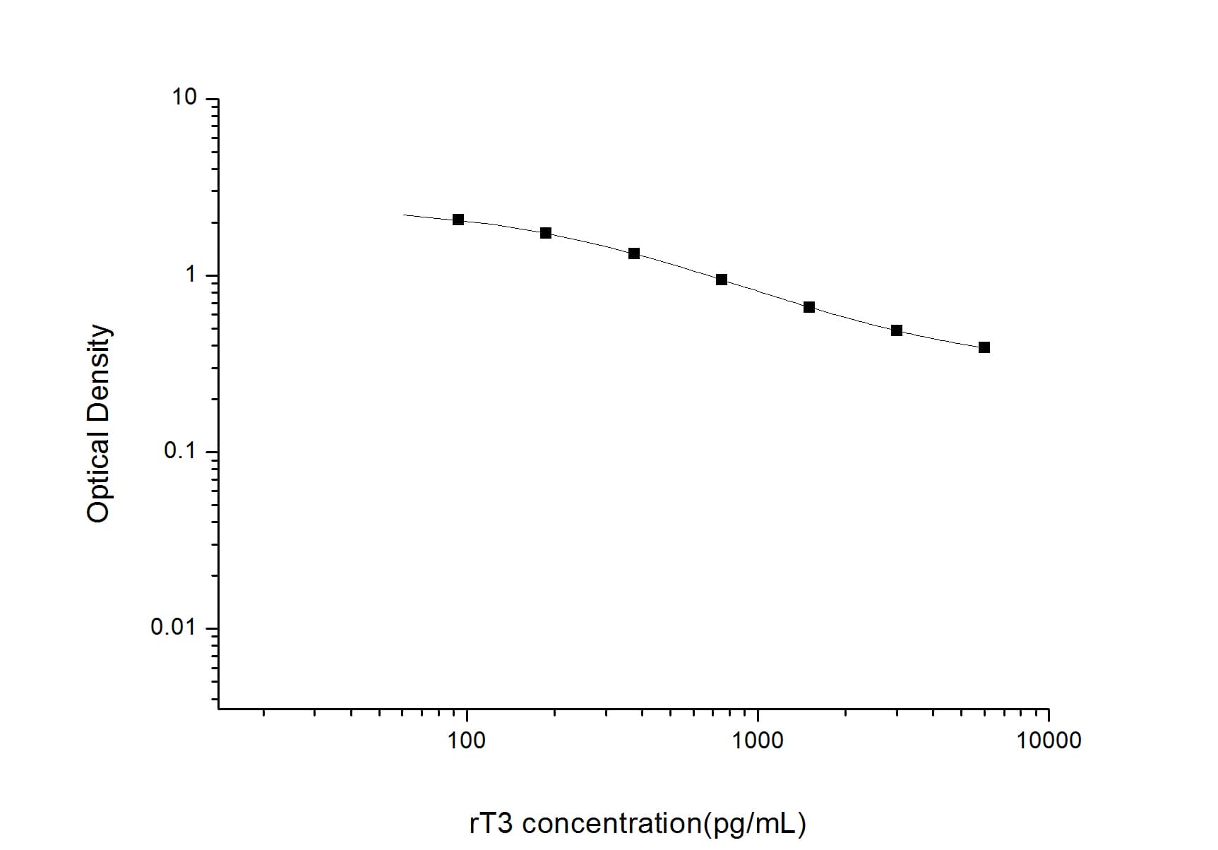 ELISA: Universal Reverse Triiodothyronine ELISA Kit (Colorimetric) [NBP3-18013] - Standard Curve Reference