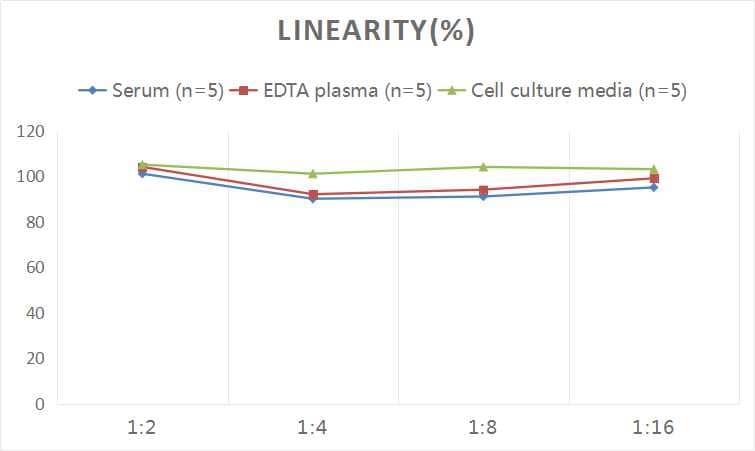 ELISA: Universal Vanillylmandelic Acid (VMA) ELISA Kit (Colorimetric) [NBP3-18014] - Samples were spiked with high concentrations of Vanillylmandelic Acid (VMA) and diluted with Reference Standard & Sample Diluent to produce samples with values within the range of the assay.