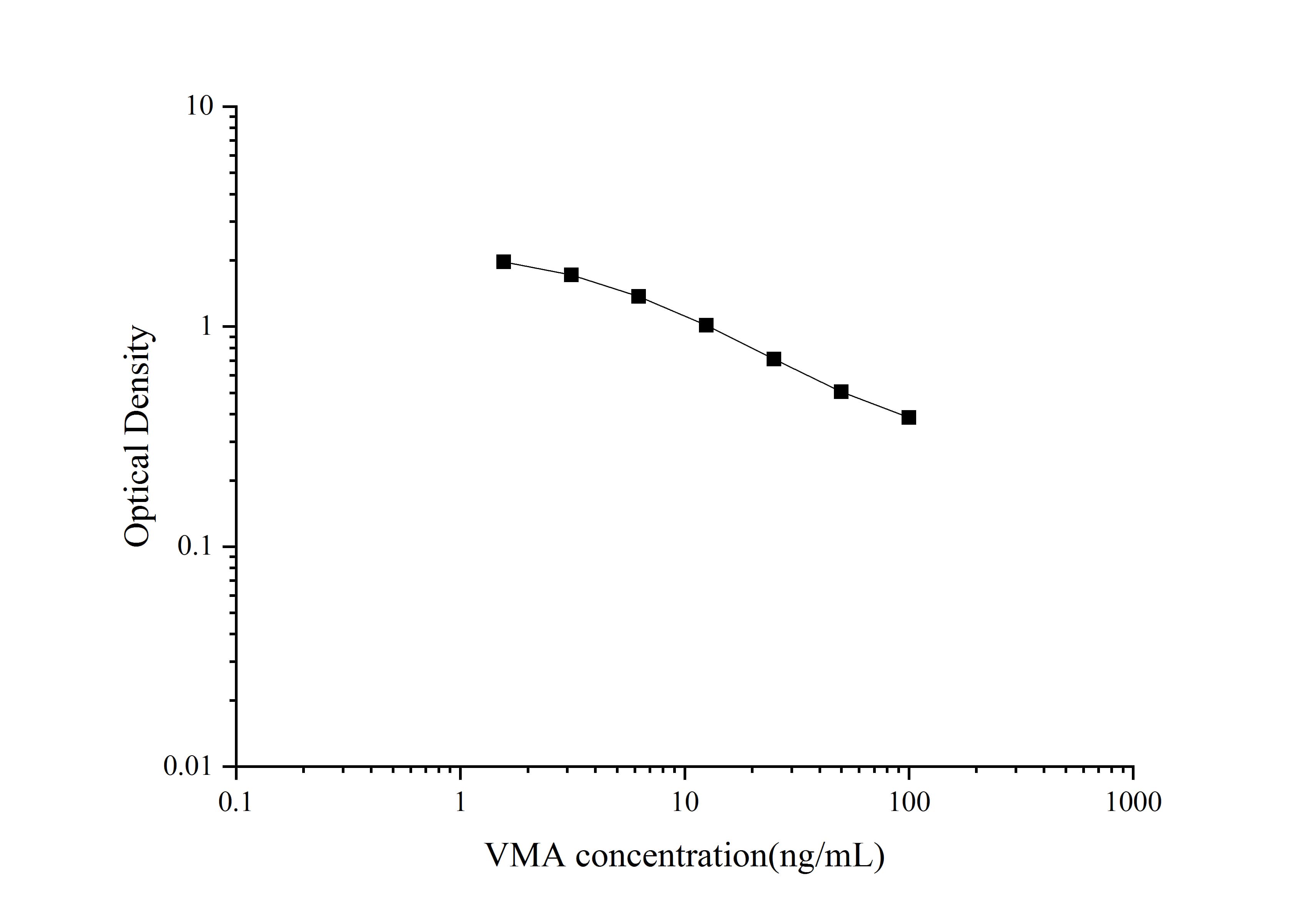 ELISA: Universal Vanillylmandelic Acid (VMA) ELISA Kit (Colorimetric) [NBP3-18014] - Standard Curve Reference