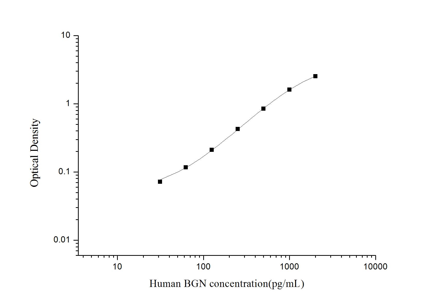 ELISA: Human Biglycan ELISA Kit (Colorimetric) [NBP3-18020] - Standard Curve Reference