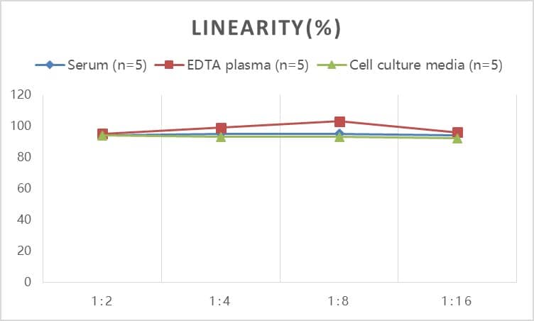 ELISA: Human Cytochrome P450 1A1 ELISA Kit (Colorimetric) [NBP3-18022] - Samples were spiked with high concentrations of Human Cytochrome P450 1A1 and diluted with Reference Standard & Sample Diluent to produce samples with values within the range of the assay.