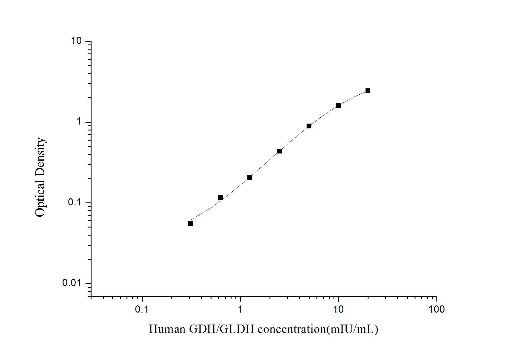 ELISA: Human Glutamate Dehydrogenase ELISA Kit (Colorimetric) [NBP3-18028] - Standard Curve Reference