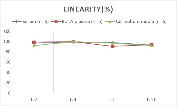 ELISA Human OLFM4 ELISA Kit (Colorimetric)