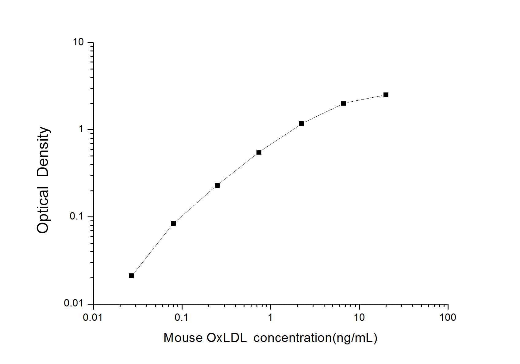 ELISA: Mouse Oxidized LDL ELISA Kit (Colorimetric) [NBP3-18035] - Standard Curve Reference