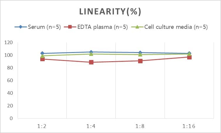 ELISA: Monkey Complement C3 ELISA Kit (Colorimetric) [NBP3-18046] - Samples were spiked with high concentrations of Monkey Complement C3 and diluted with Reference Standard & Sample Diluent to produce samples with values within the range of the assay.