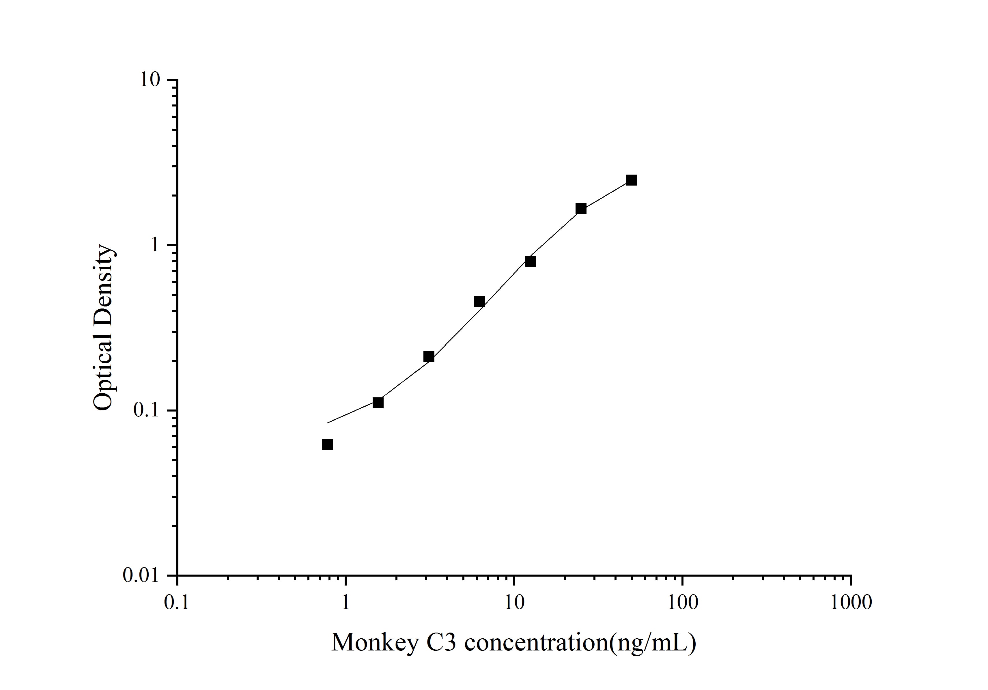 ELISA: Monkey Complement C3 ELISA Kit (Colorimetric) [NBP3-18046] - Standard Curve Reference