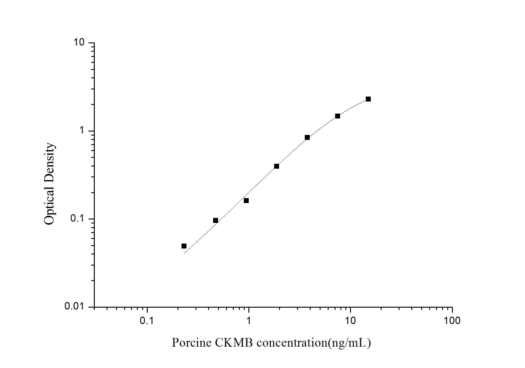 ELISA: Porcine Creatine Kinase MB ELISA Kit (Colorimetric) [NBP3-18047] - Standard Curve Reference