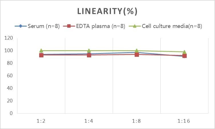 ELISA: Human Periostin/OSF-2 ELISA Kit (Colorimetric) [NBP3-18052] - Samples were spiked with high concentrations of Human Periostin/OSF-2 and diluted with Reference Standard & Sample Diluent to produce samples with values within the range of the assay.