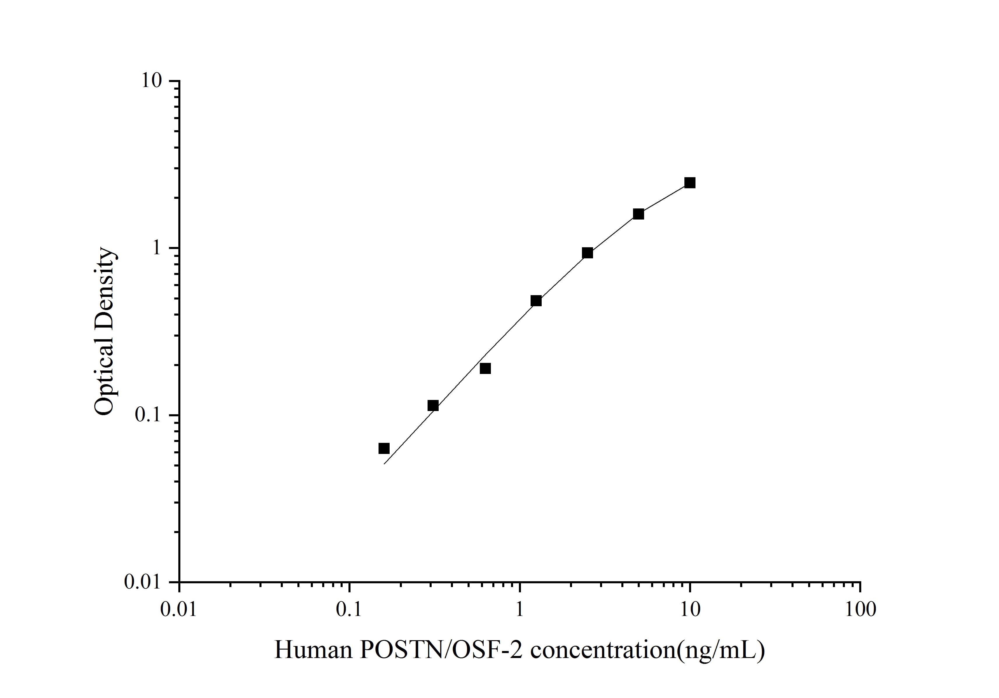 ELISA: Human Periostin/OSF-2 ELISA Kit (Colorimetric) [NBP3-18052] - Standard Curve Reference