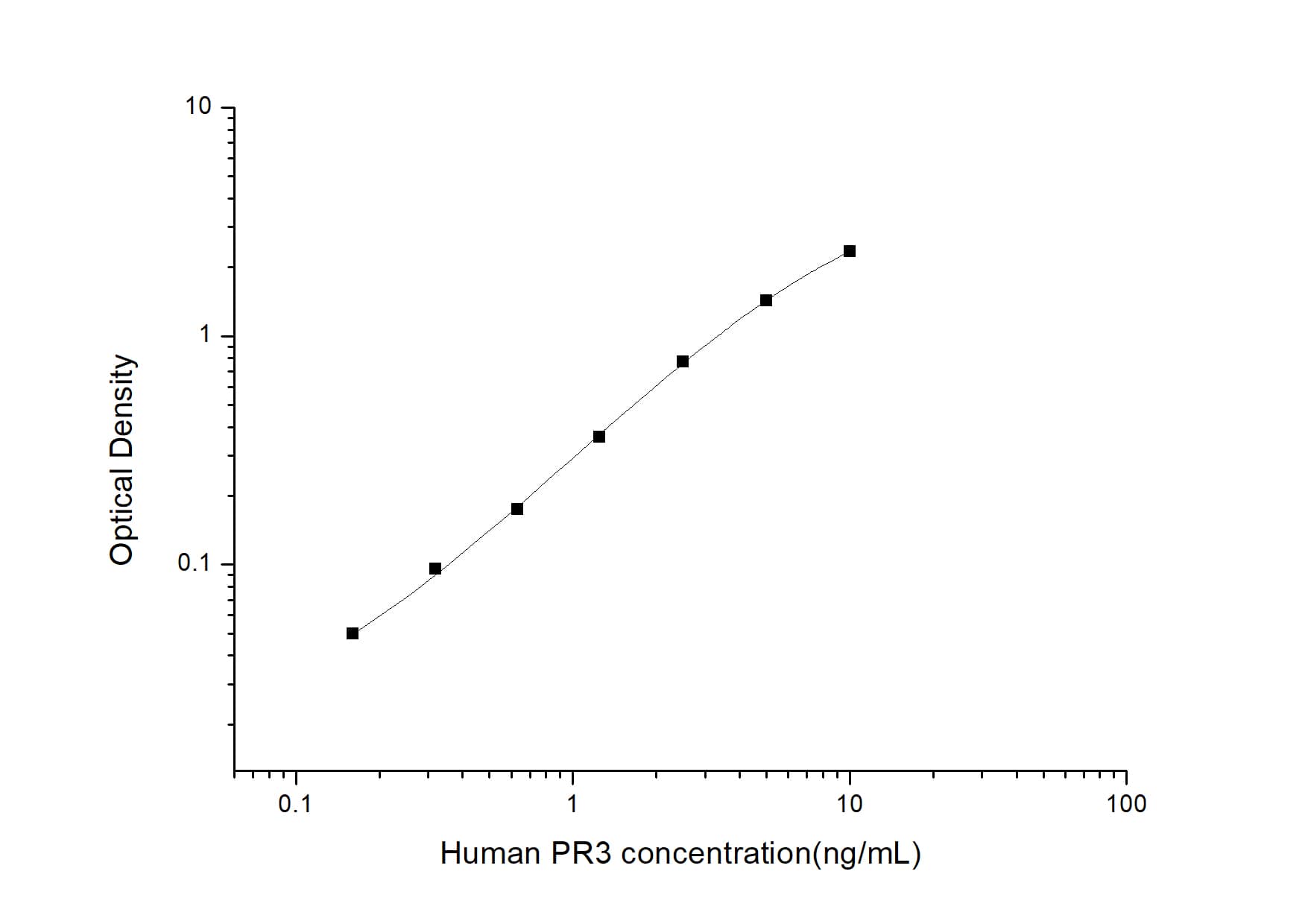 ELISA: Human Proteinase 3/Myeloblastin/PRTN3 ELISA Kit (Colorimetric) [NBP3-18227] - Standard Curve Reference