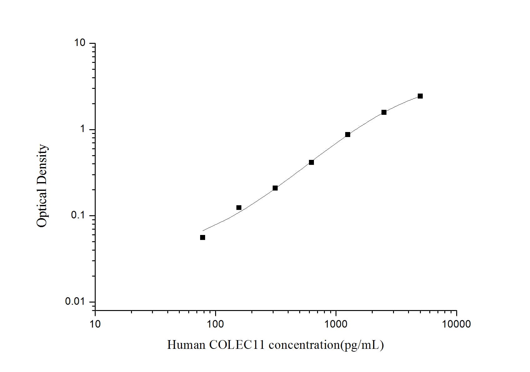 ELISA: Human CL-K1/COLEC11 ELISA Kit (Colorimetric) [NBP3-18629] - Standard Curve Reference