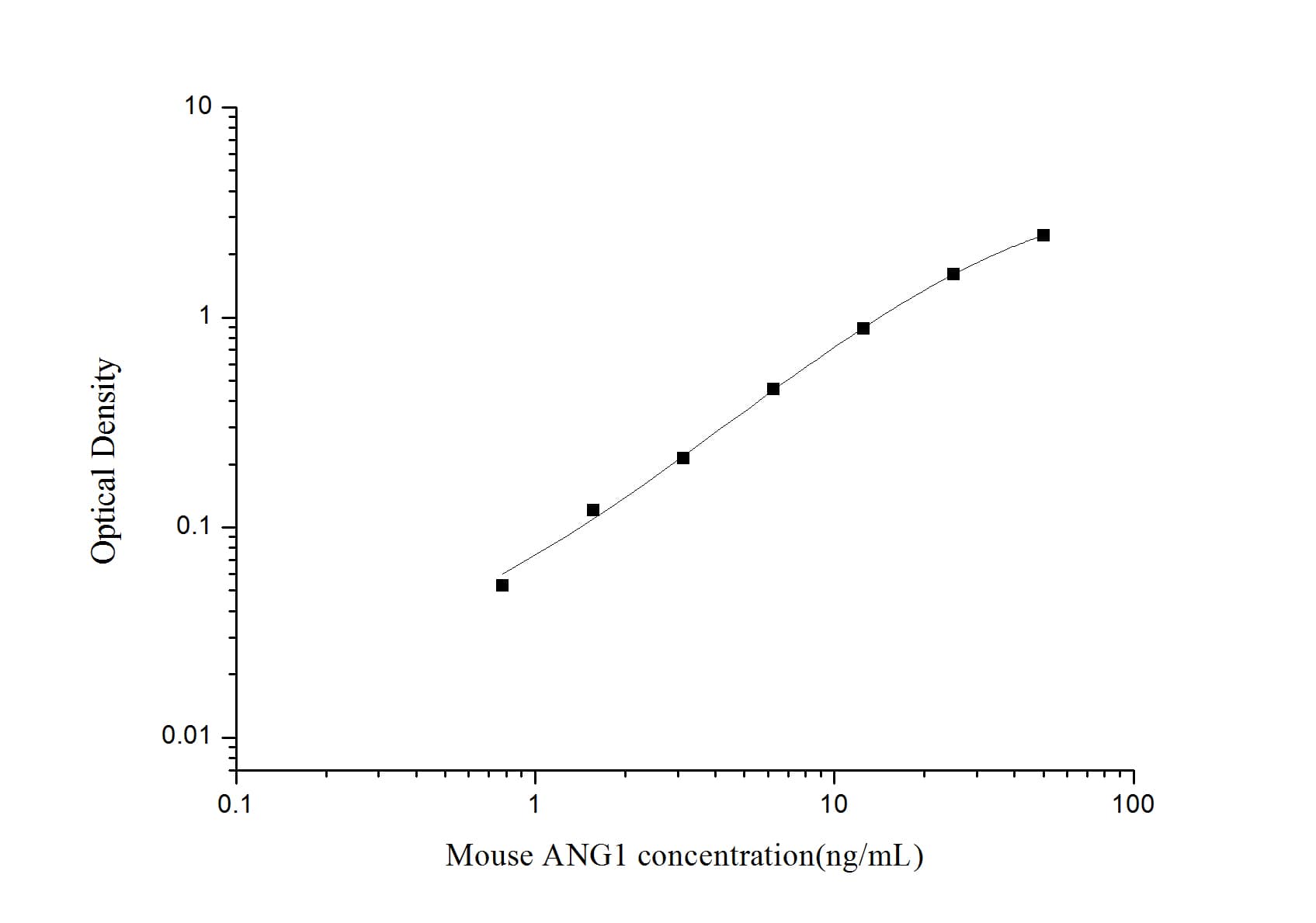 ELISA: Mouse Angiopoietin-1 ELISA Kit (Colorimetric) [NBP3-18634] - Standard Curve Reference