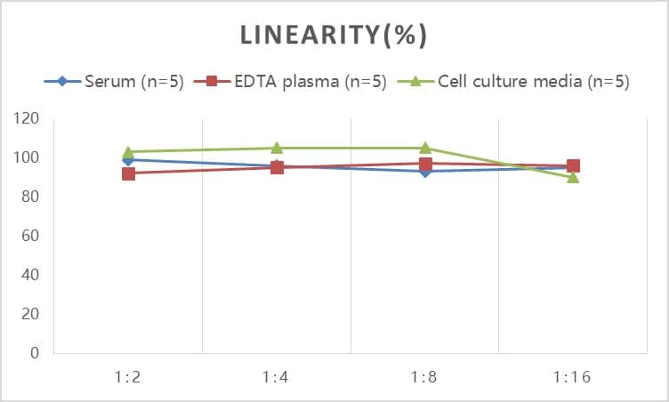 ELISA: Human LBP ELISA Kit (Colorimetric) [NBP3-18748] - Samples were spiked with high concentrations of Human LBP and diluted with Reference Standard & Sample Diluent to produce samples with values within the range of the assay.