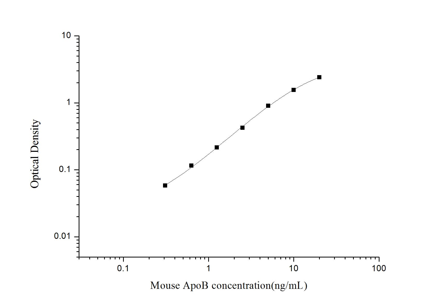 ELISA: Mouse Apolipoprotein B/ApoB ELISA Kit (Colorimetric) [NBP3-18750] - Standard Curve Reference