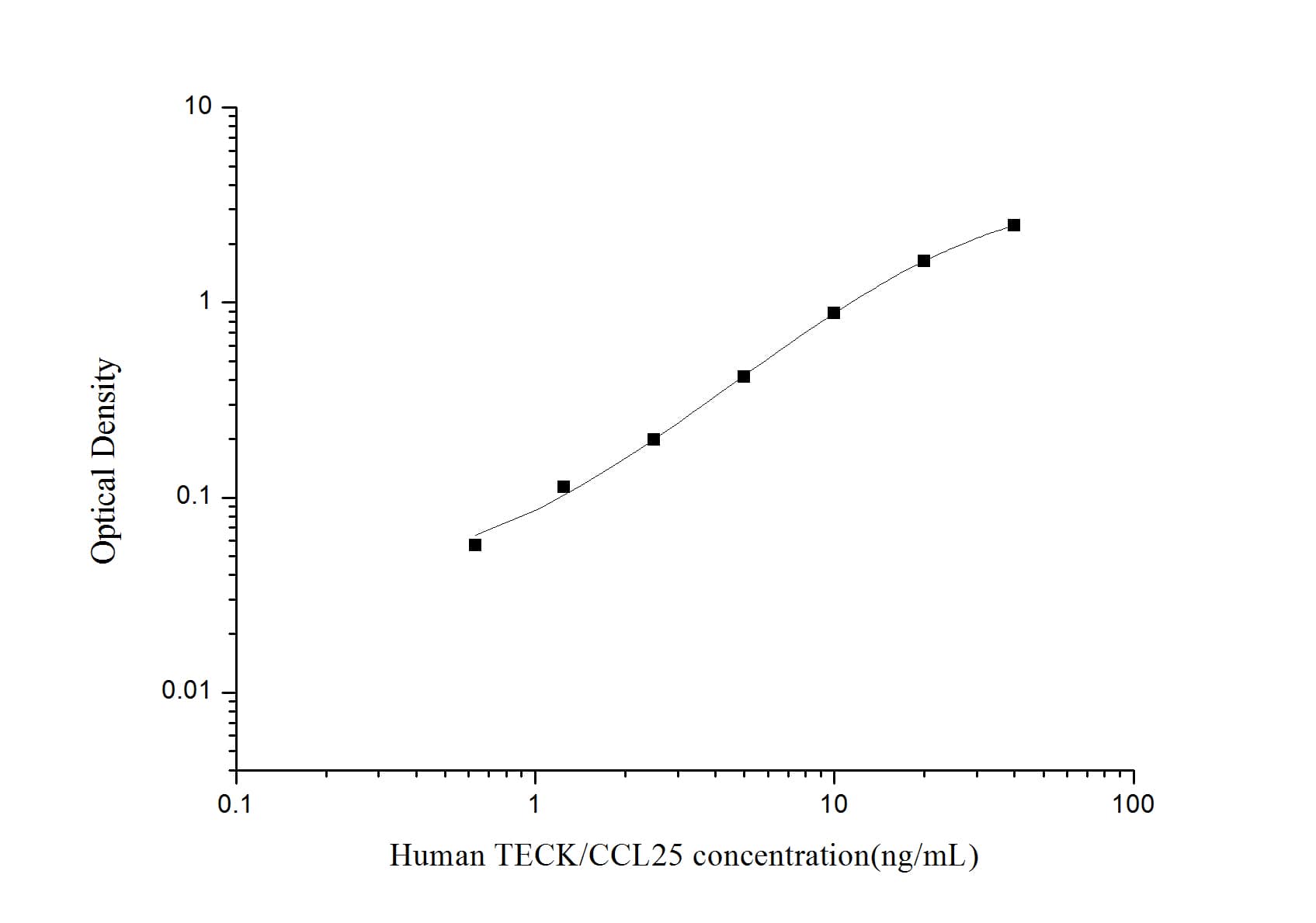 ELISA: Human CCL25/TECK ELISA Kit (Colorimetric) [NBP3-18757] - Standard Curve Reference