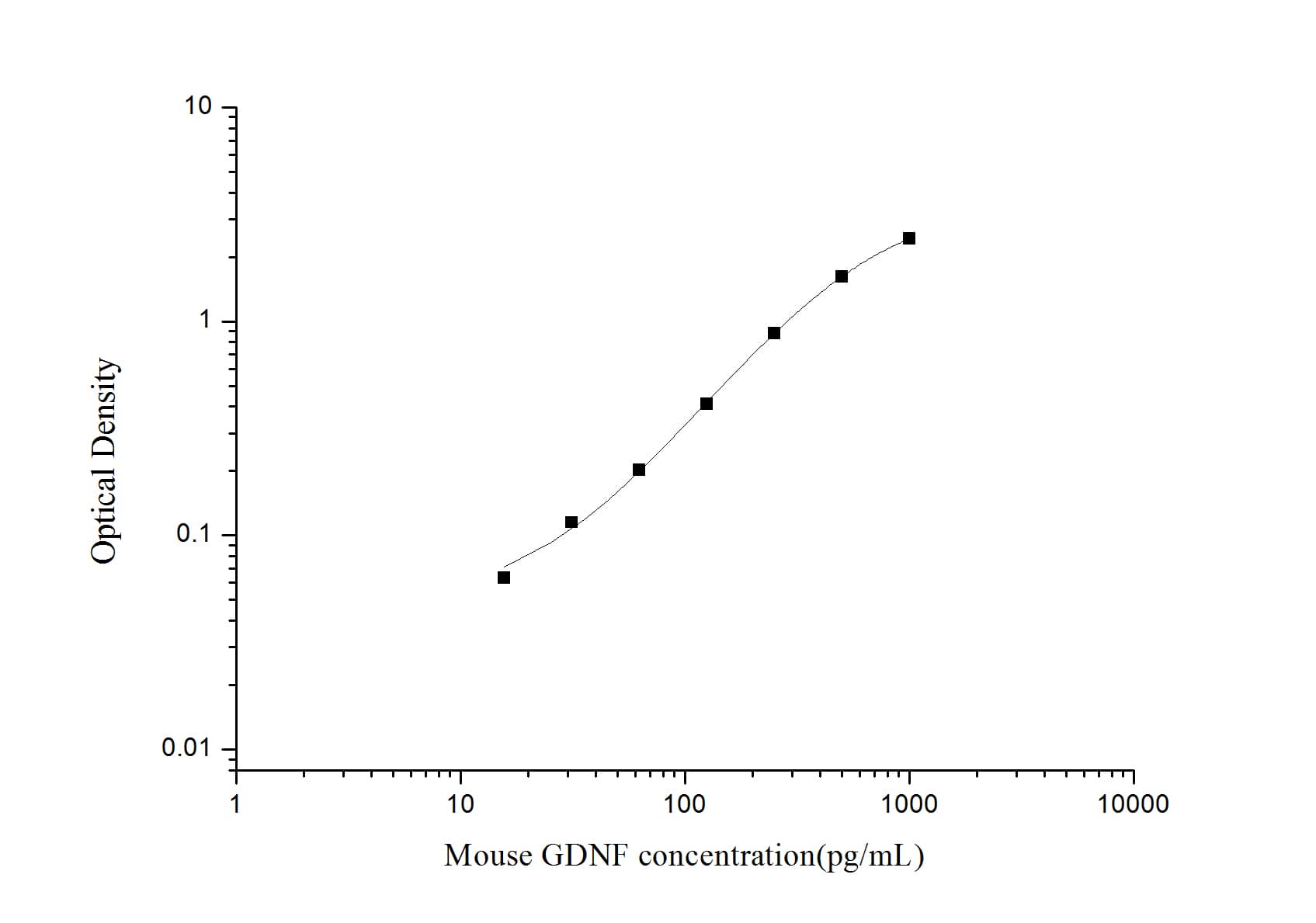 ELISA: Mouse GDNF ELISA Kit (Colorimetric) [NBP3-18762] - Standard Curve Reference