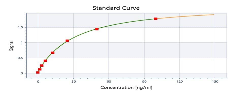 Standard Curve. Image from a verified customer review.