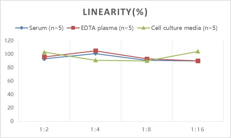 ELISA: Mouse SeP ELISA Kit (Colorimetric) [NBP3-18779] - Samples were spiked with high concentrations of Mouse SeP and diluted with Reference Standard & Sample Diluent to produce samples with values within the range of the assay.