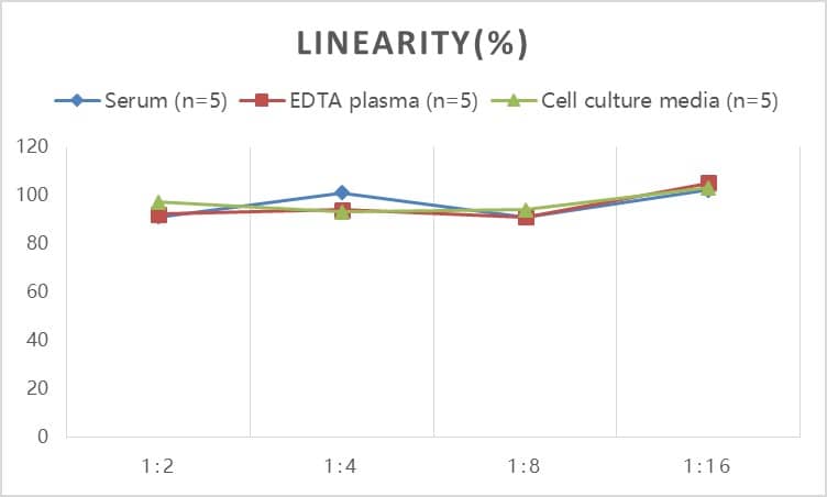 ELISA: Mouse Serpin E1/PAI-1 ELISA Kit (Colorimetric) [NBP3-18780] - Samples were spiked with high concentrations of Mouse Serpin E1/PAI-1 and diluted with Reference Standard & Sample Diluent to produce samples with values within the range of the assay.