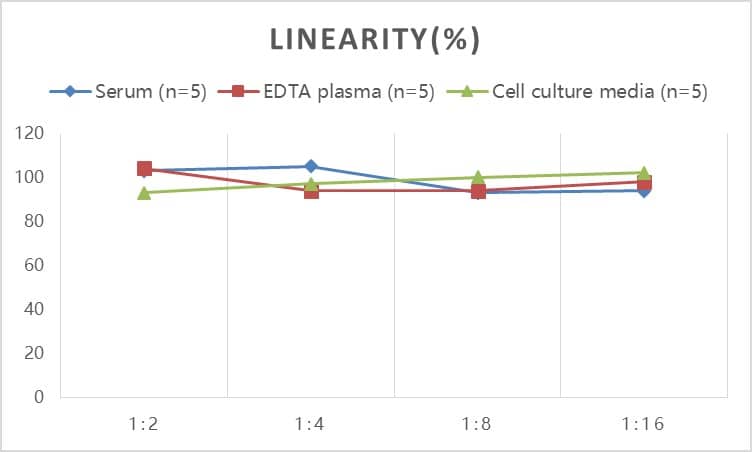 ELISA: Human Oxidized LDL ELISA Kit (Colorimetric) [NBP3-18794] - Samples were spiked with high concentrations of Human Oxidized LDL and diluted with Reference Standard & Sample Diluent to produce samples with values within the range of the assay.