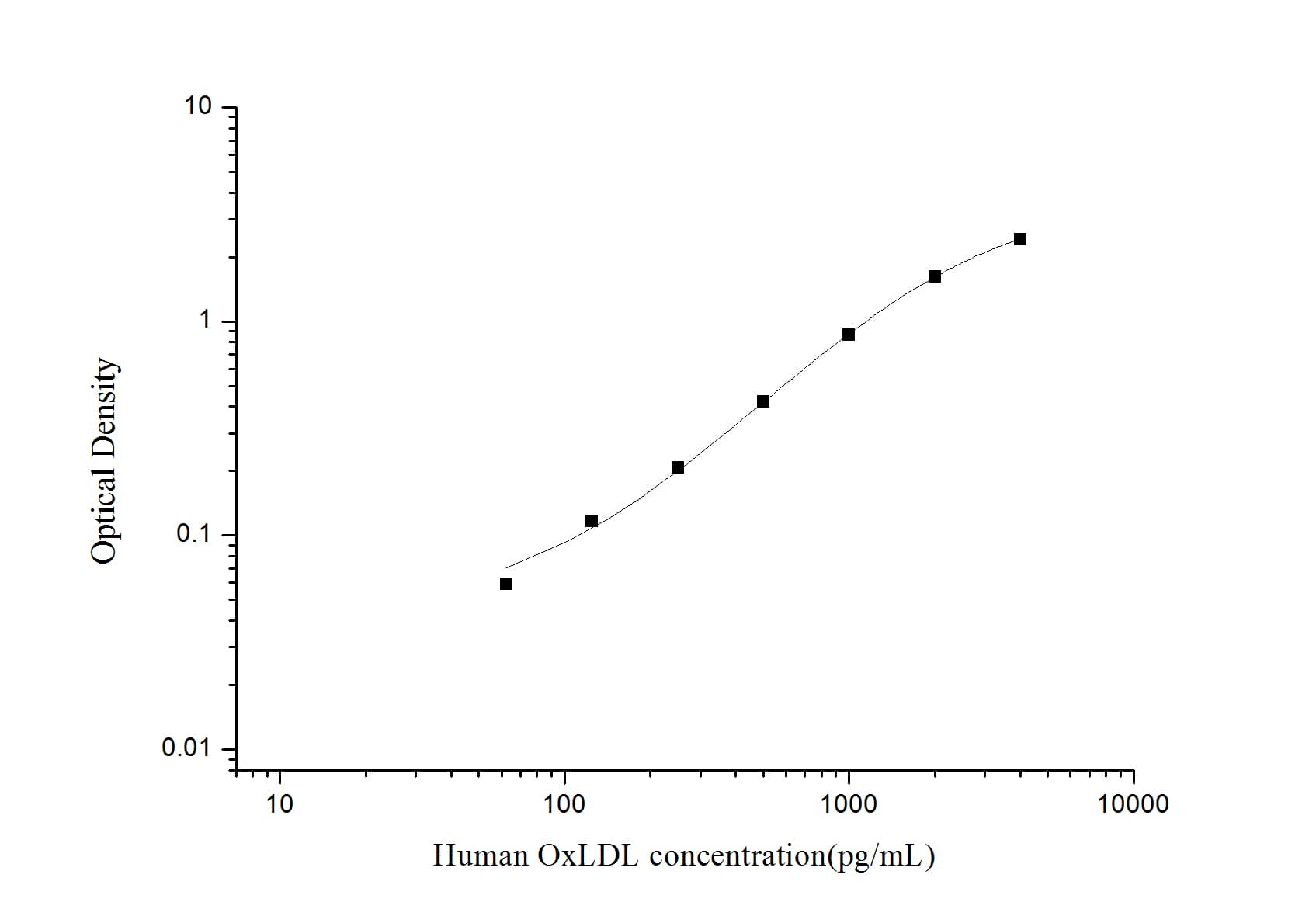 ELISA: Human Oxidized LDL ELISA Kit (Colorimetric) [NBP3-18794] - Standard Curve Reference
