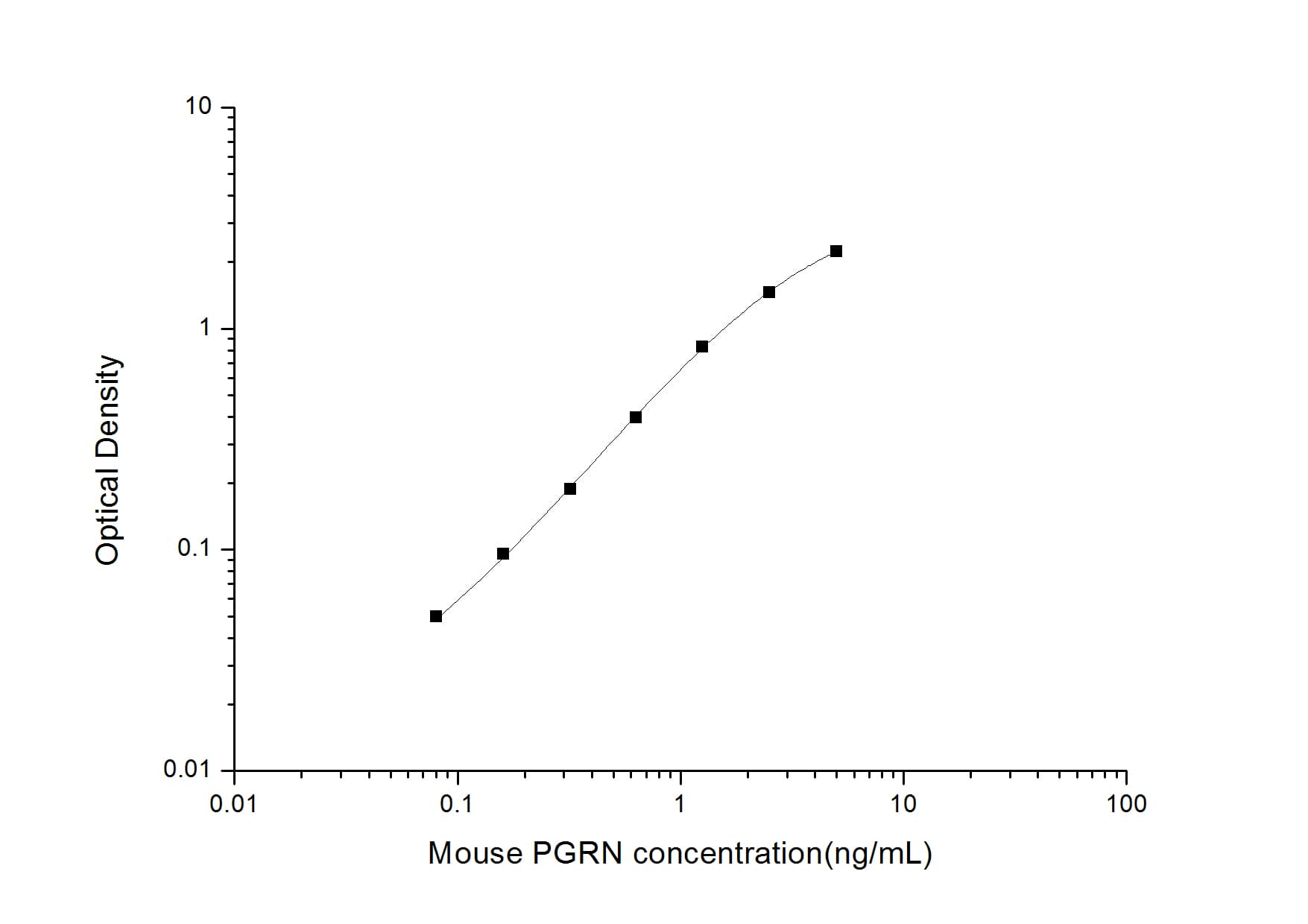 ELISA: Mouse Progranulin/PGRN ELISA Kit (Colorimetric) [NBP3-18797] - Standard Curve Reference