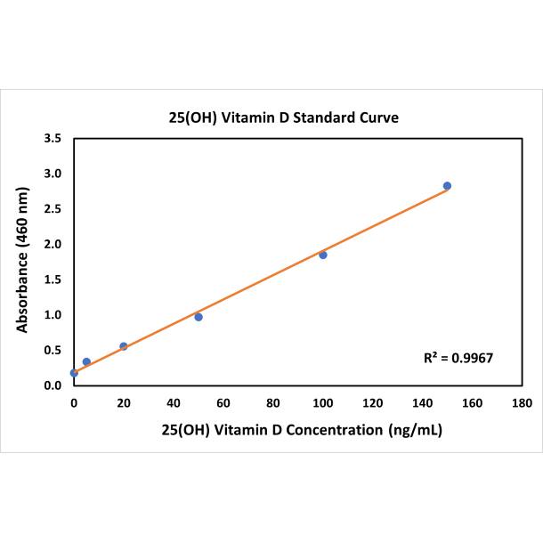 ELISA 25-hydroxy Vitamin D3 Antibody (RMH04) - BSA Free