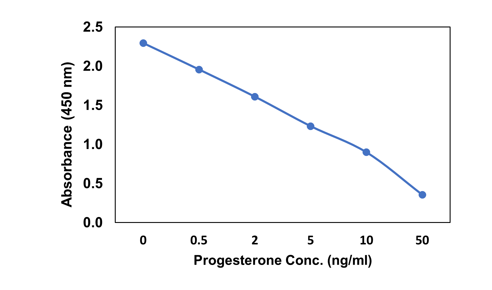 ELISA Progesterone Antibody (RM434)