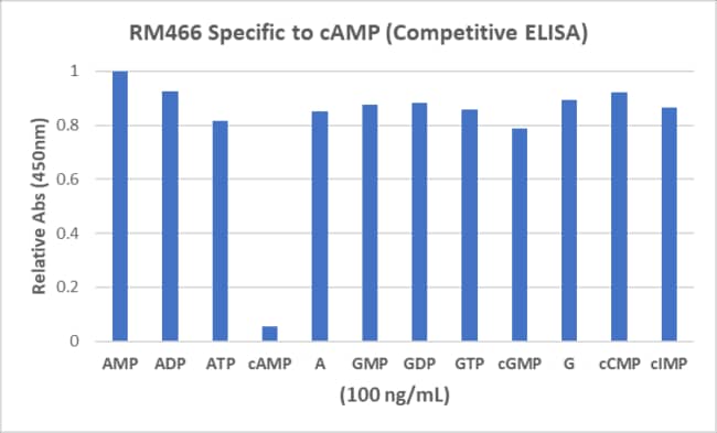 ELISA: cAMP Antibody (RM466) [NBP3-18822] - Competitive ELISA showing the specificity of RM466. The 96-well plate was coated with 1 ug/mL of Goat anti-rabbit IgG (50 µl/well). 0.05 µg/ml of RM466 (50 µl/well) was added and incubated. After wash and block, cAMP and other cyclic nucleotides or nucleosidephosphates (25 µl/well) were added along with 25 µl/well of 1/5,000diluted HRP conjugated cAMP (71-1358-00). TMB was used to develop thecolor after incubation and wash.