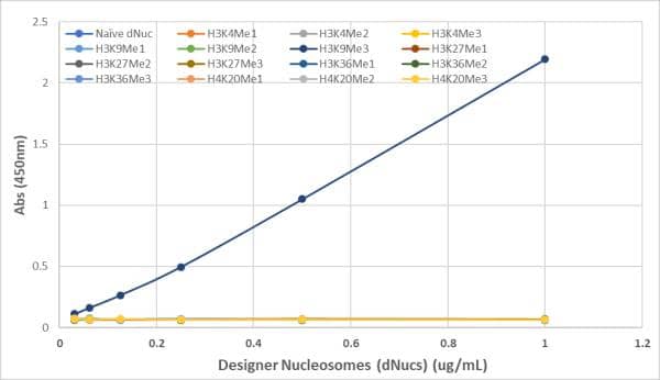 ELISA: Histone H3 [Trimethyl Lys9] Antibody (RM389) [NBP3-18839] - ELISA of Designer Nucleosomes (dNucs) (Recombinant Human Nucleosome with Histone H3 K4, 9, 27, 36 and H4 K20 Mono-, Di-, and Tri-Methylation), using Clone RM389 (0.5 ug/mL).